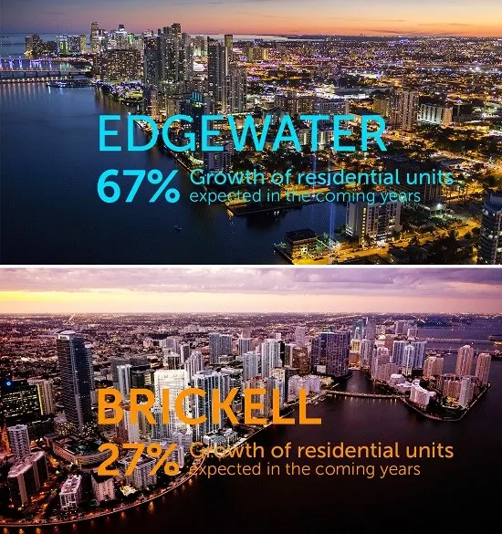 Brickell and Edgewater Experiencing the Largest Spike in Residential Units Over the Next Few Years