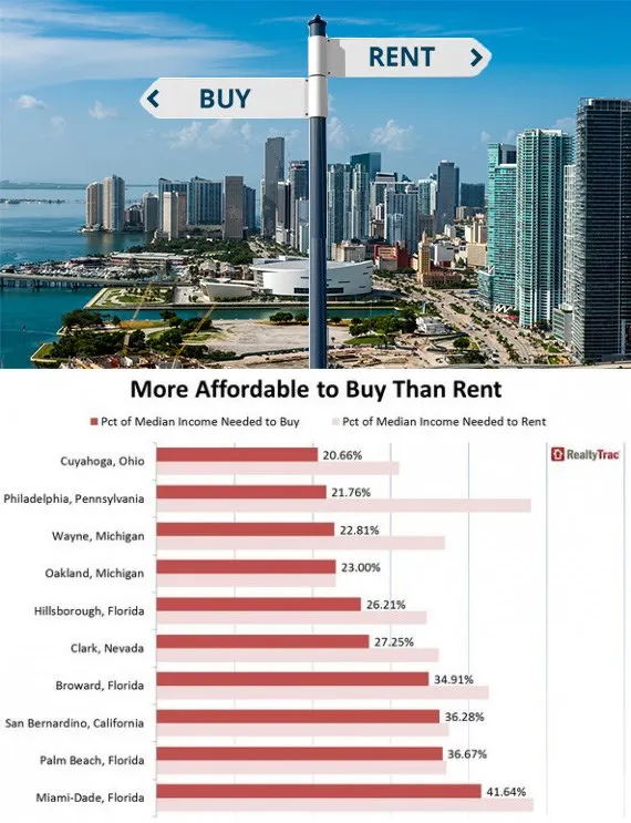 Buying Beats Renting In Miami-Dade, Studies Show