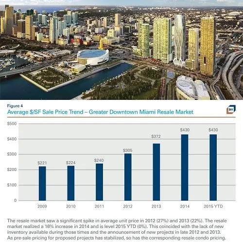 Condo and Rental Prices Flattening for Miami Residents