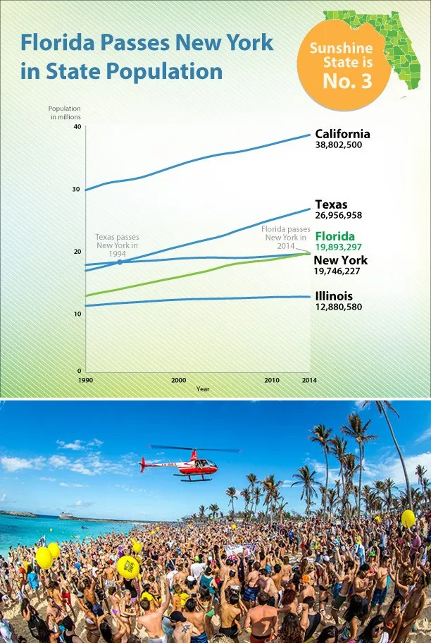 Florida Passes New York as Third Most Populous State