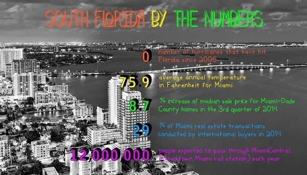 Intriguing Real Estate Statistics from South Florida by the Numbers