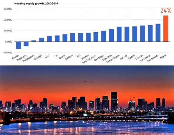 Miami Ranked Top City in Housing Expansion