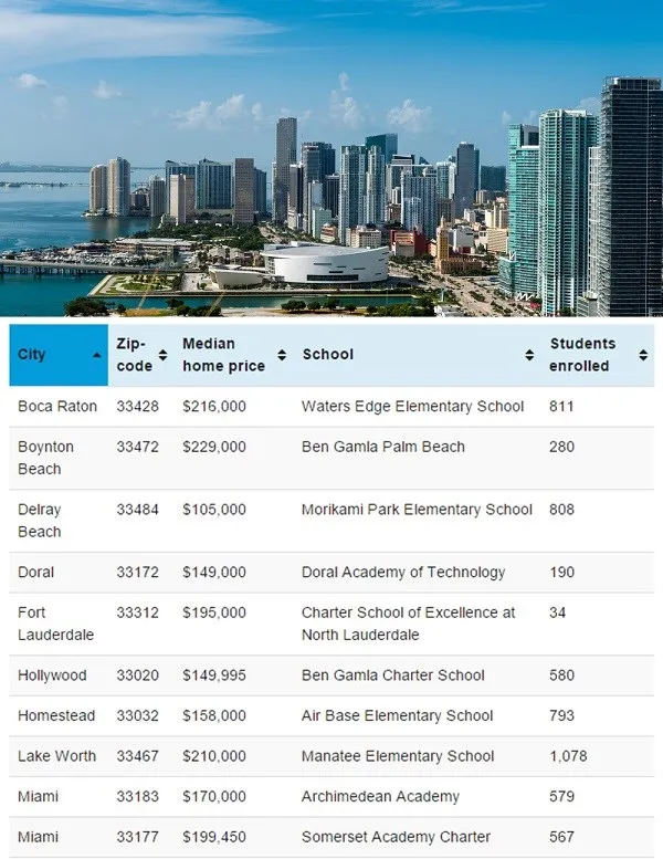 South Florida in Top 5 Most Affordable Areas with Good Schools